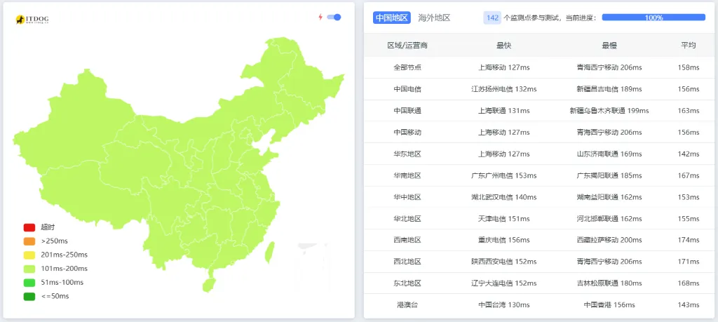 延迟与 Speedtest 实测截图