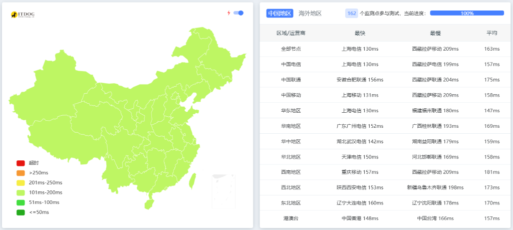 延迟与 Speedtest 实测截图