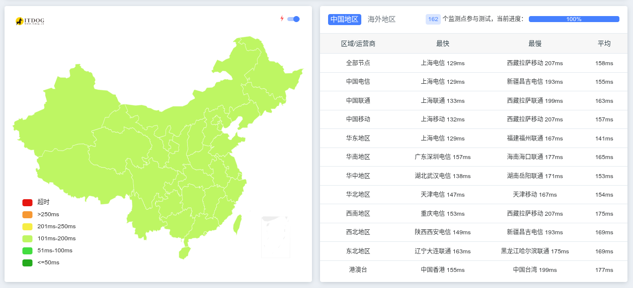 延迟与 Speedtest 实测截图