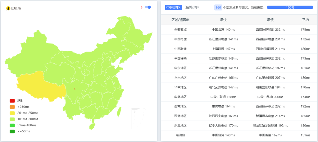 延迟与 Speedtest 实测截图